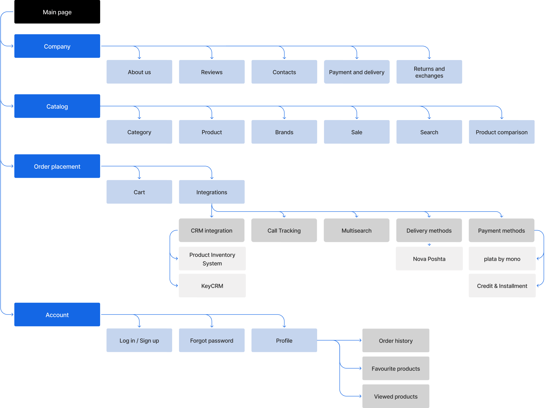Структура Bom